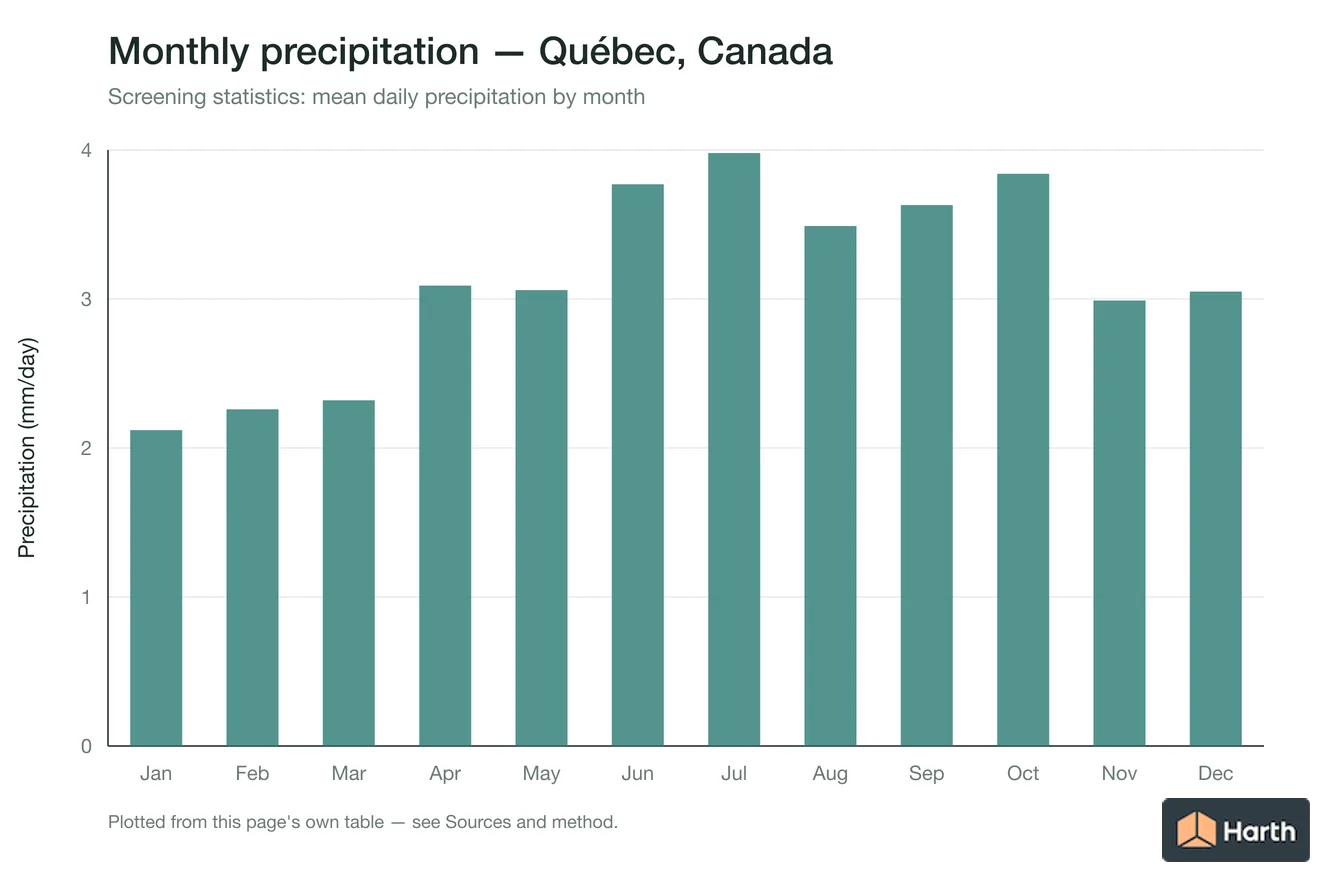 Mean daily precipitation by month for Québec, Canada