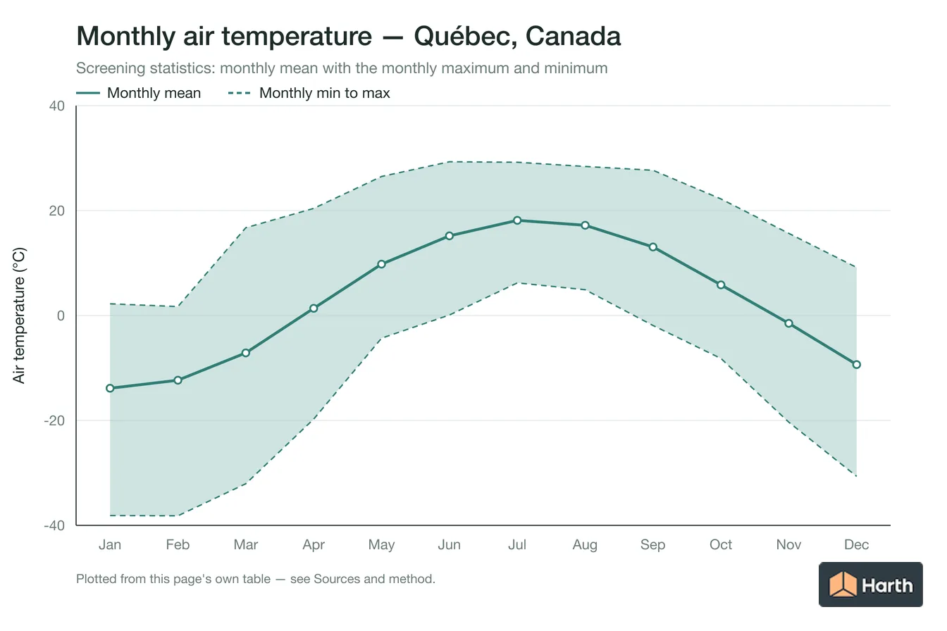 Monthly mean, maximum and minimum air temperature for Québec, Canada