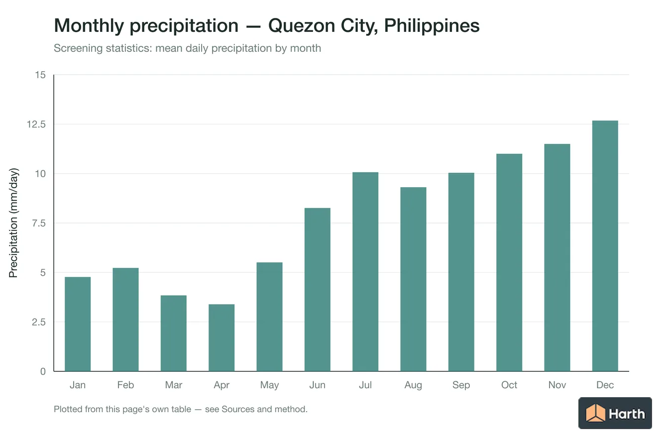 Mean daily precipitation by month for Quezon City, Philippines