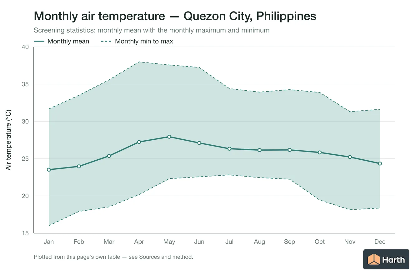 Monthly mean, maximum and minimum air temperature for Quezon City, Philippines