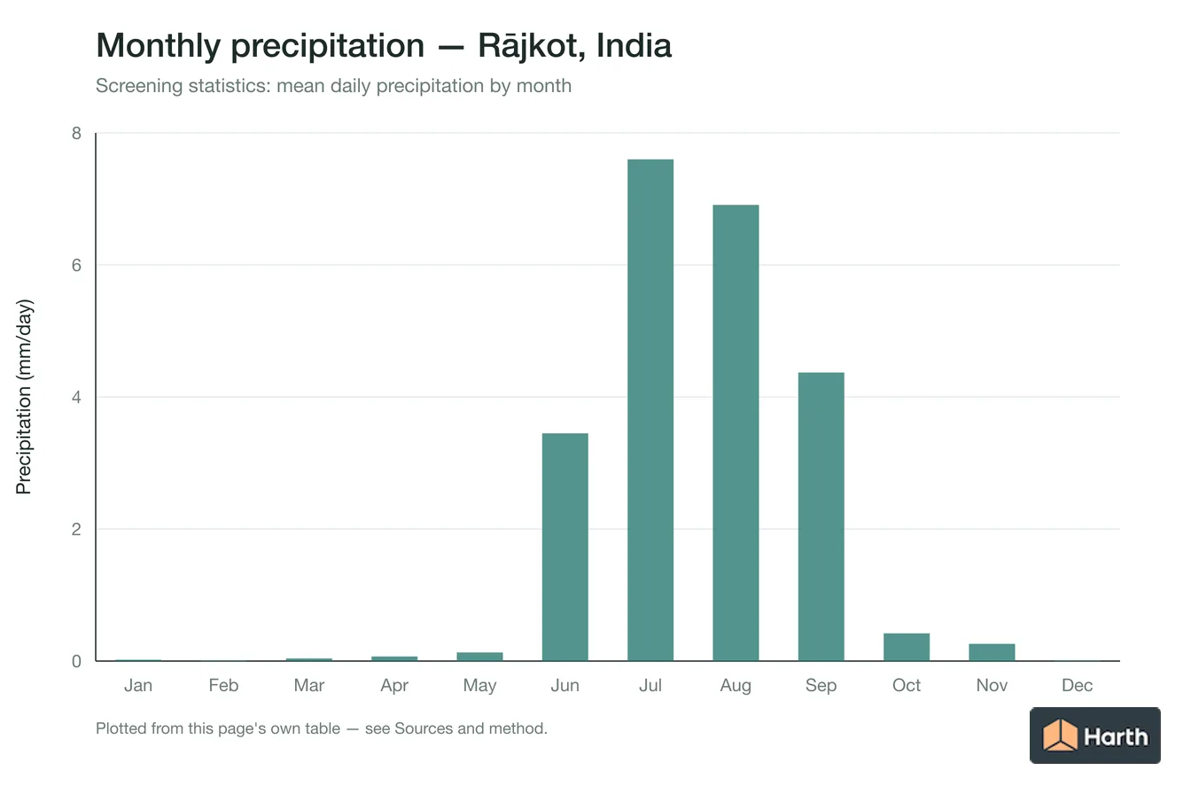 Mean daily precipitation by month for Rājkot, India
