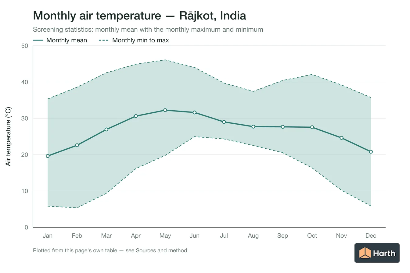 Monthly mean, maximum and minimum air temperature for Rājkot, India