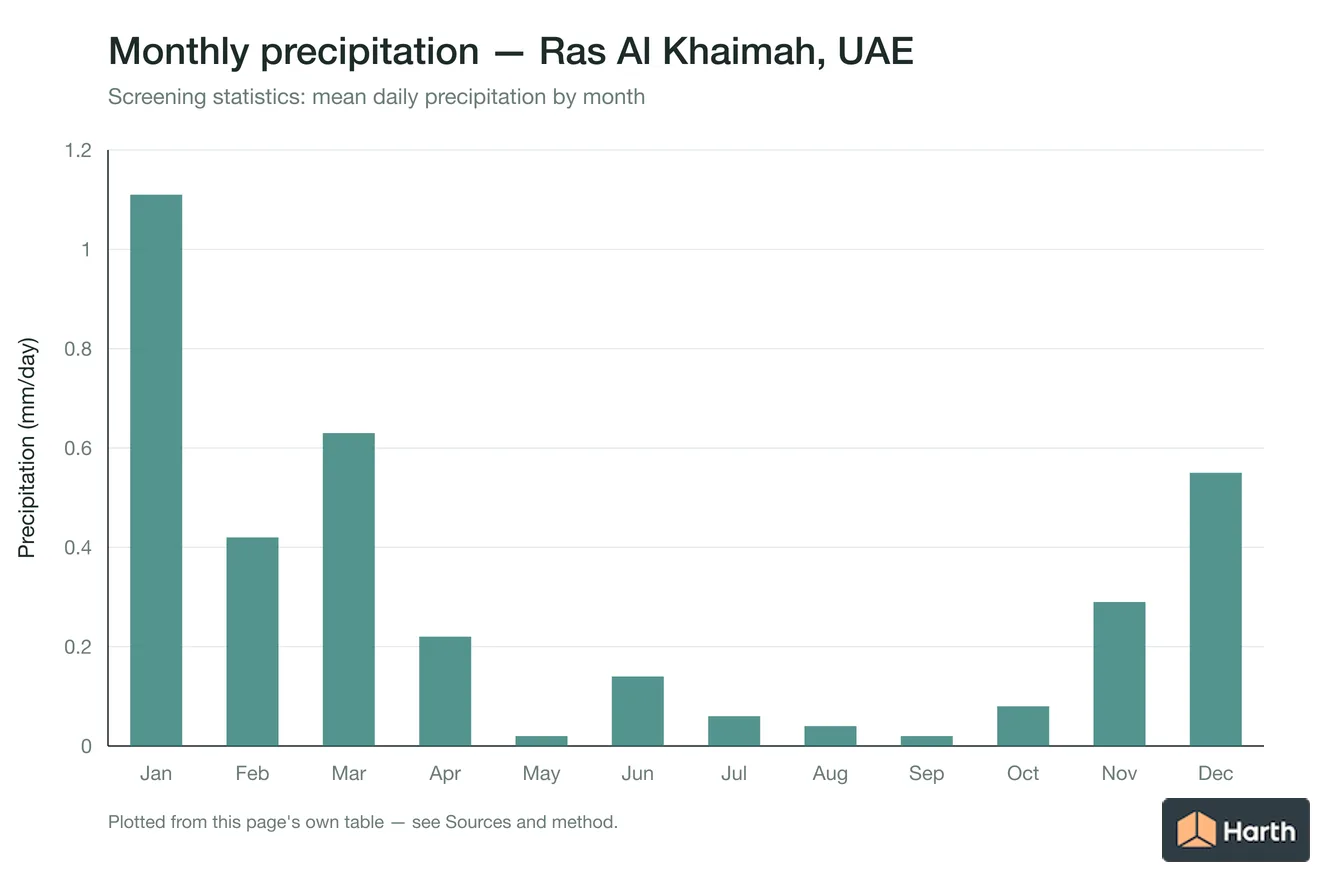 Mean daily precipitation by month for Ras Al Khaimah, UAE
