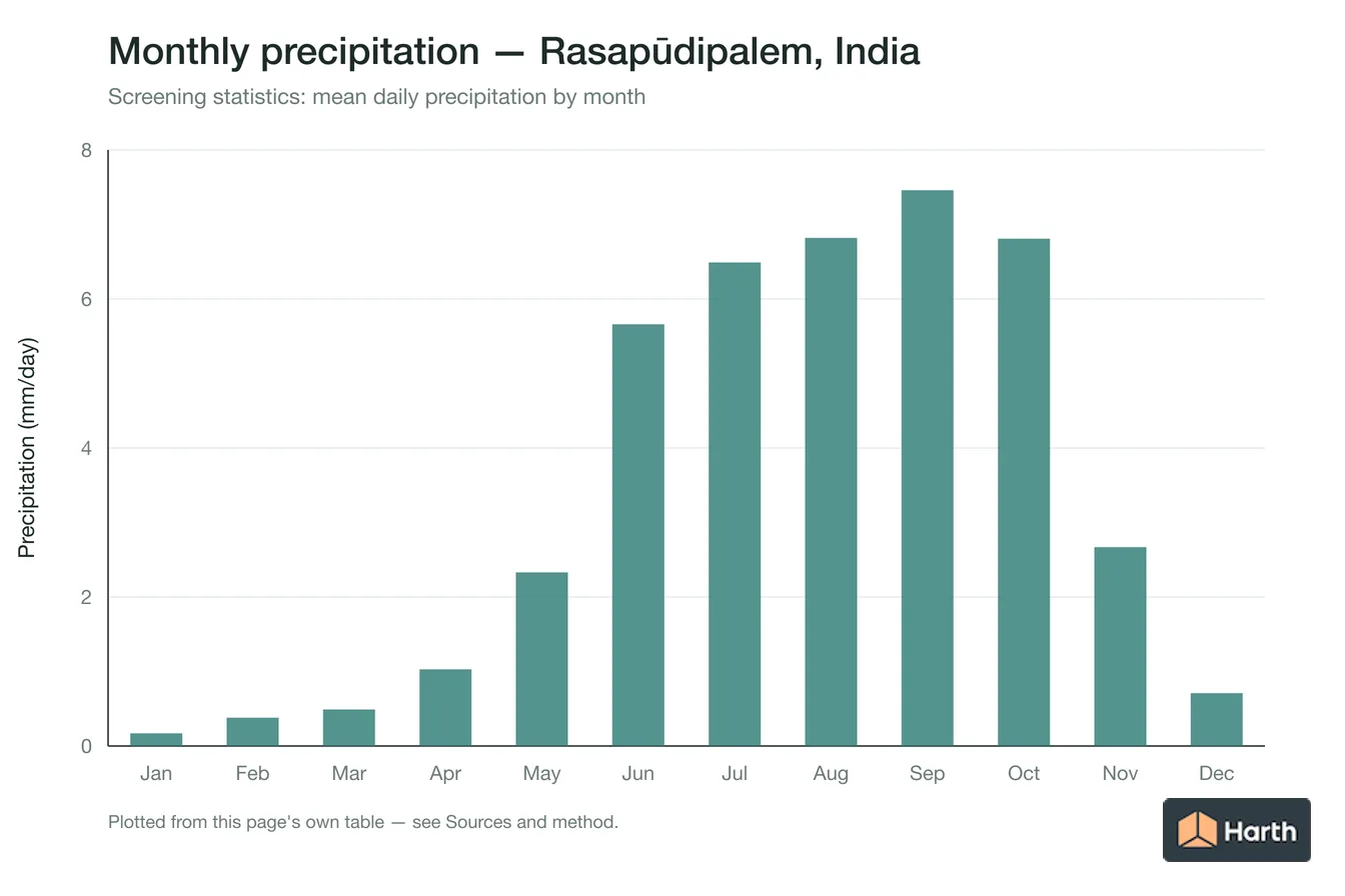 Mean daily precipitation by month for Rasapūdipalem, India