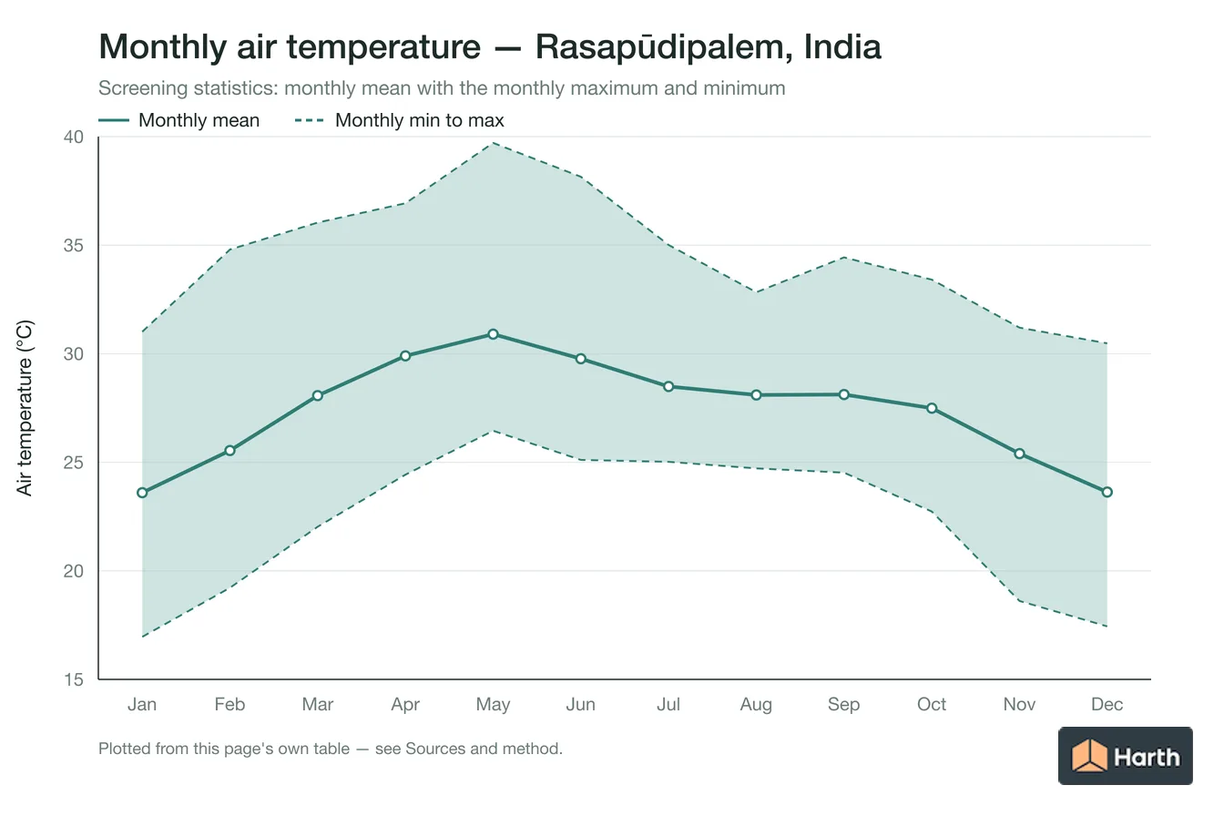 Monthly mean, maximum and minimum air temperature for Rasapūdipalem, India