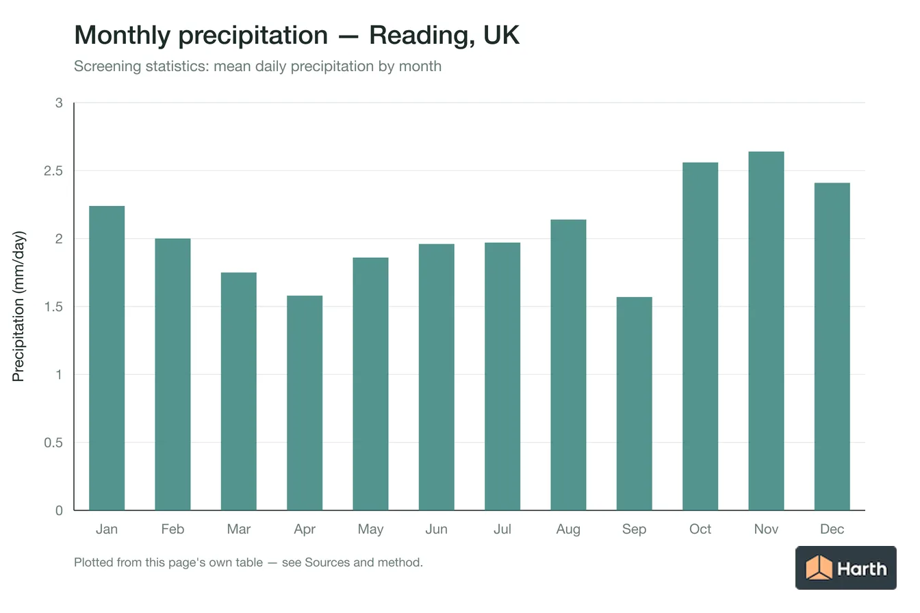 Mean daily precipitation by month for Reading, UK