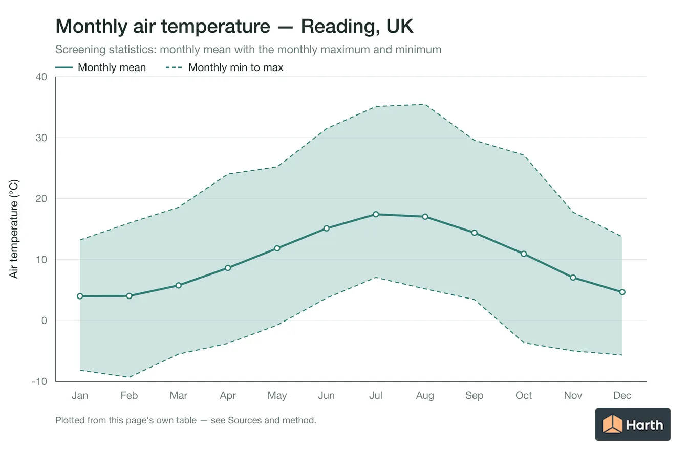 Monthly mean, maximum and minimum air temperature for Reading, UK