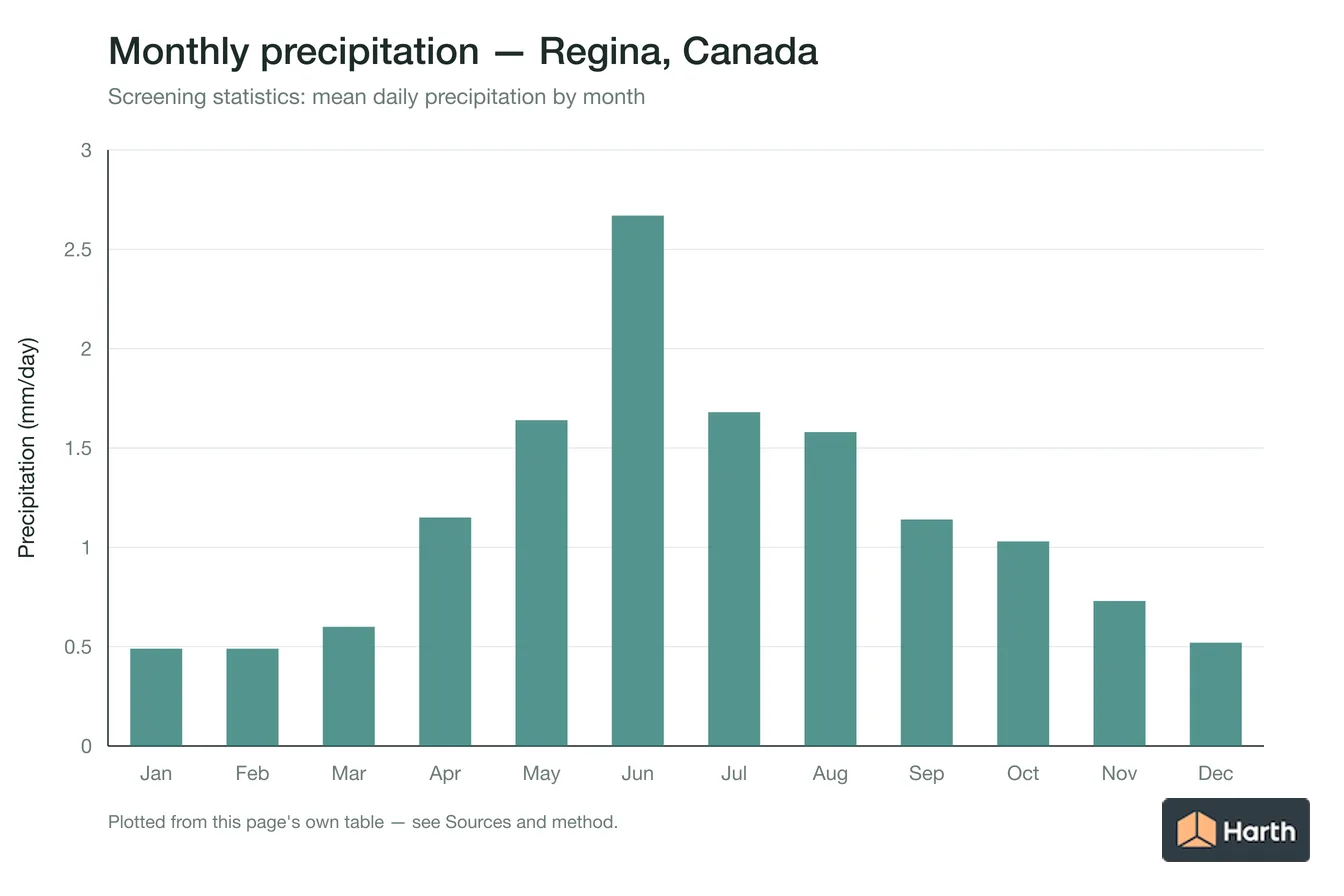 Mean daily precipitation by month for Regina, Canada