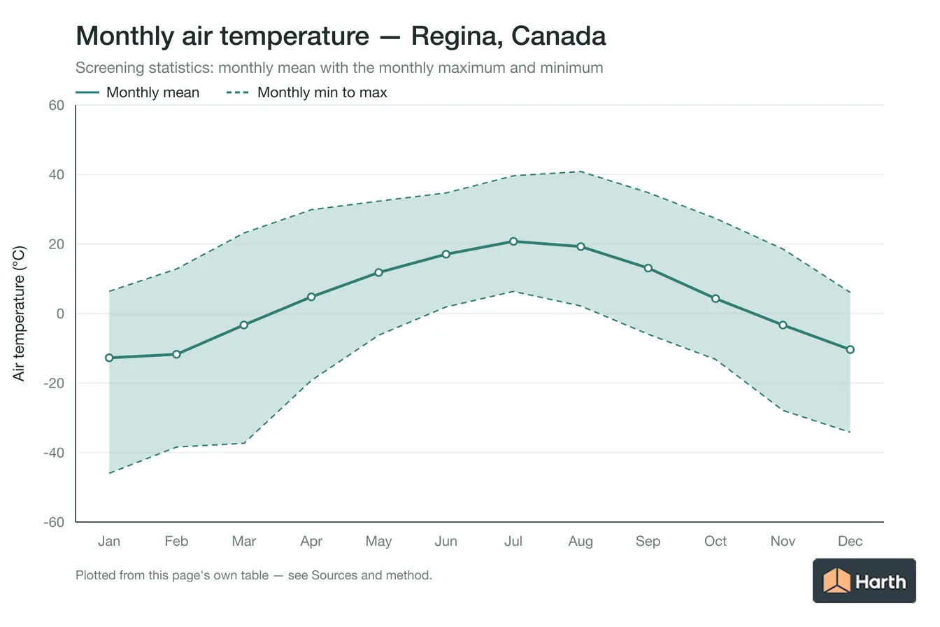 Monthly mean, maximum and minimum air temperature for Regina, Canada