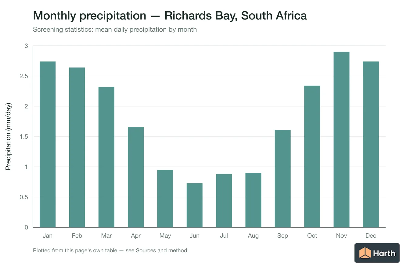 Mean daily precipitation by month for Richards Bay, South Africa