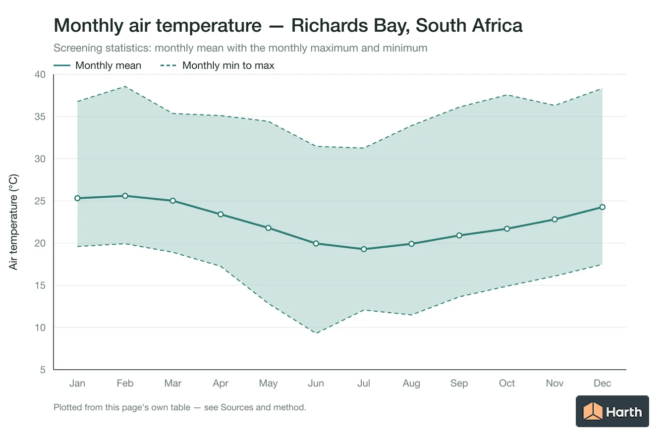 Monthly mean, maximum and minimum air temperature for Richards Bay, South Africa