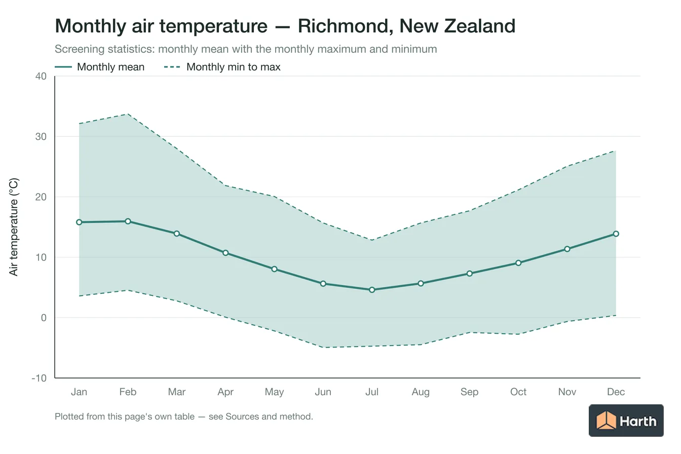 Monthly mean, maximum and minimum air temperature for Richmond, New Zealand