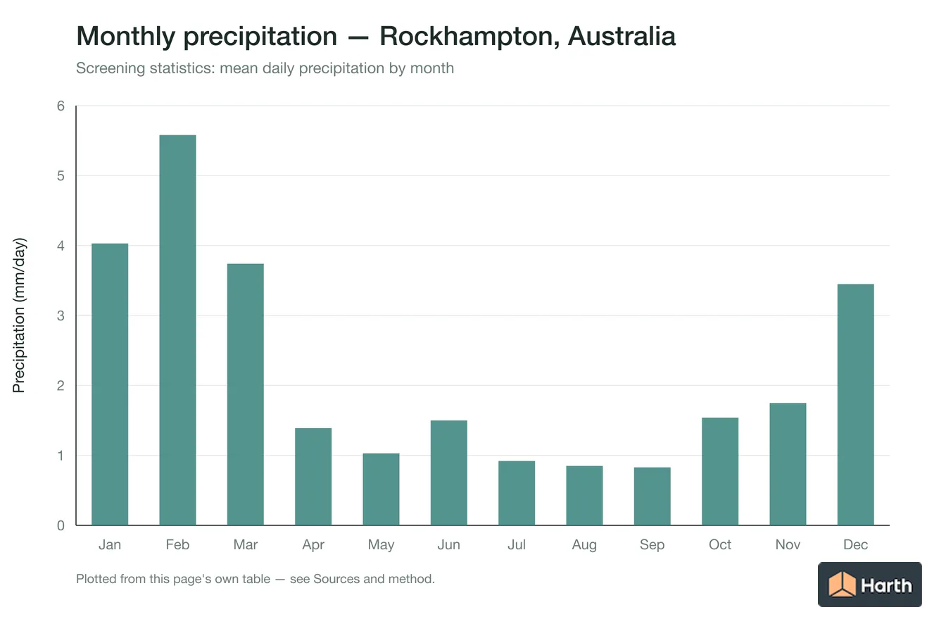 Mean daily precipitation by month for Rockhampton, Australia