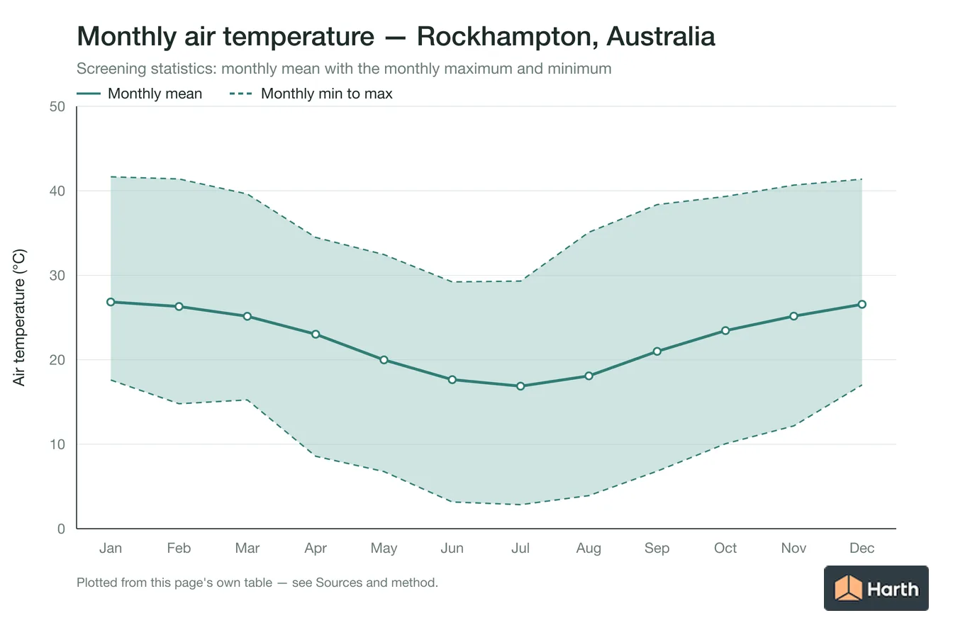 Monthly mean, maximum and minimum air temperature for Rockhampton, Australia