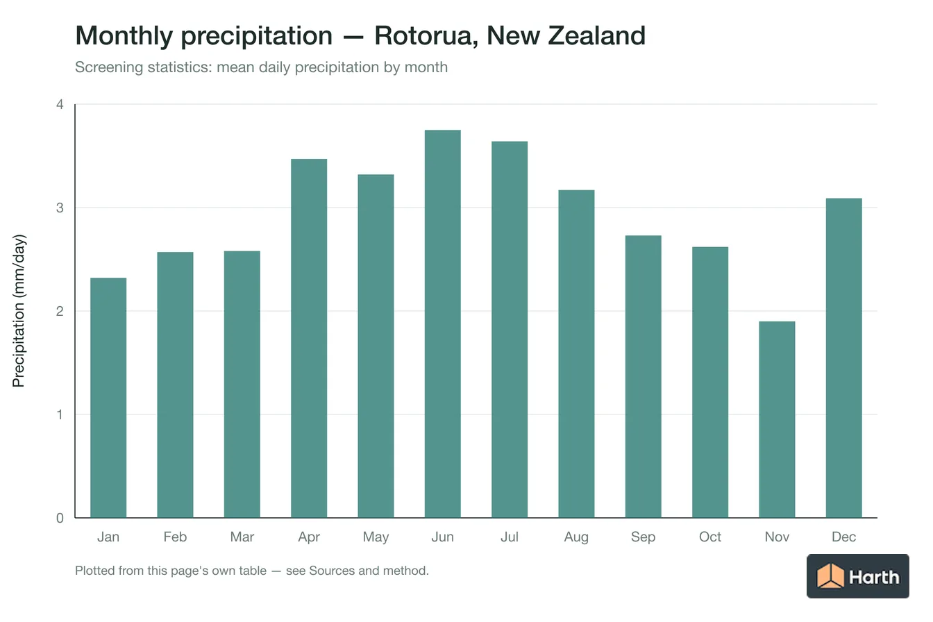 Mean daily precipitation by month for Rotorua, New Zealand