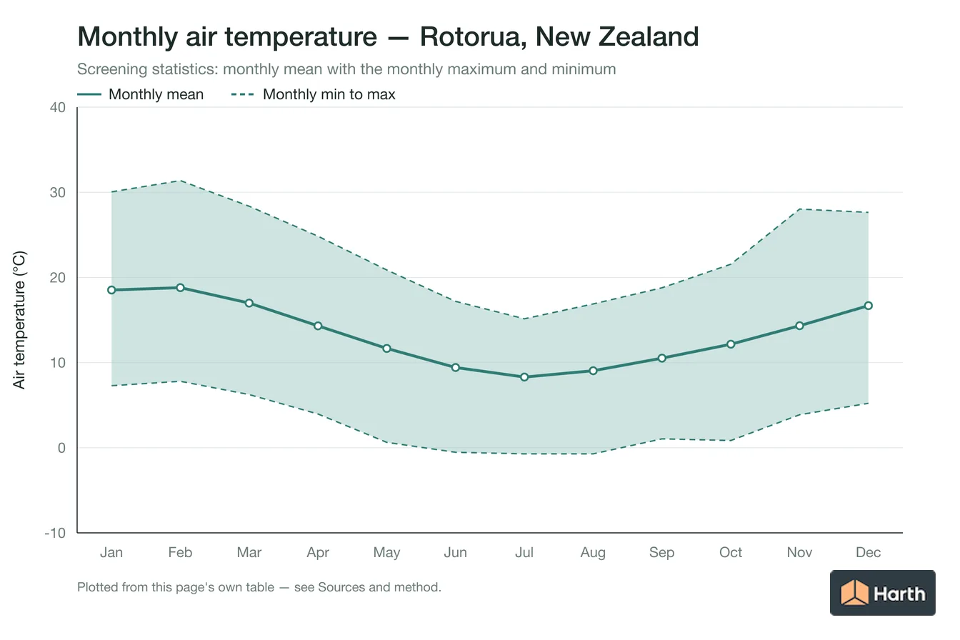 Monthly mean, maximum and minimum air temperature for Rotorua, New Zealand