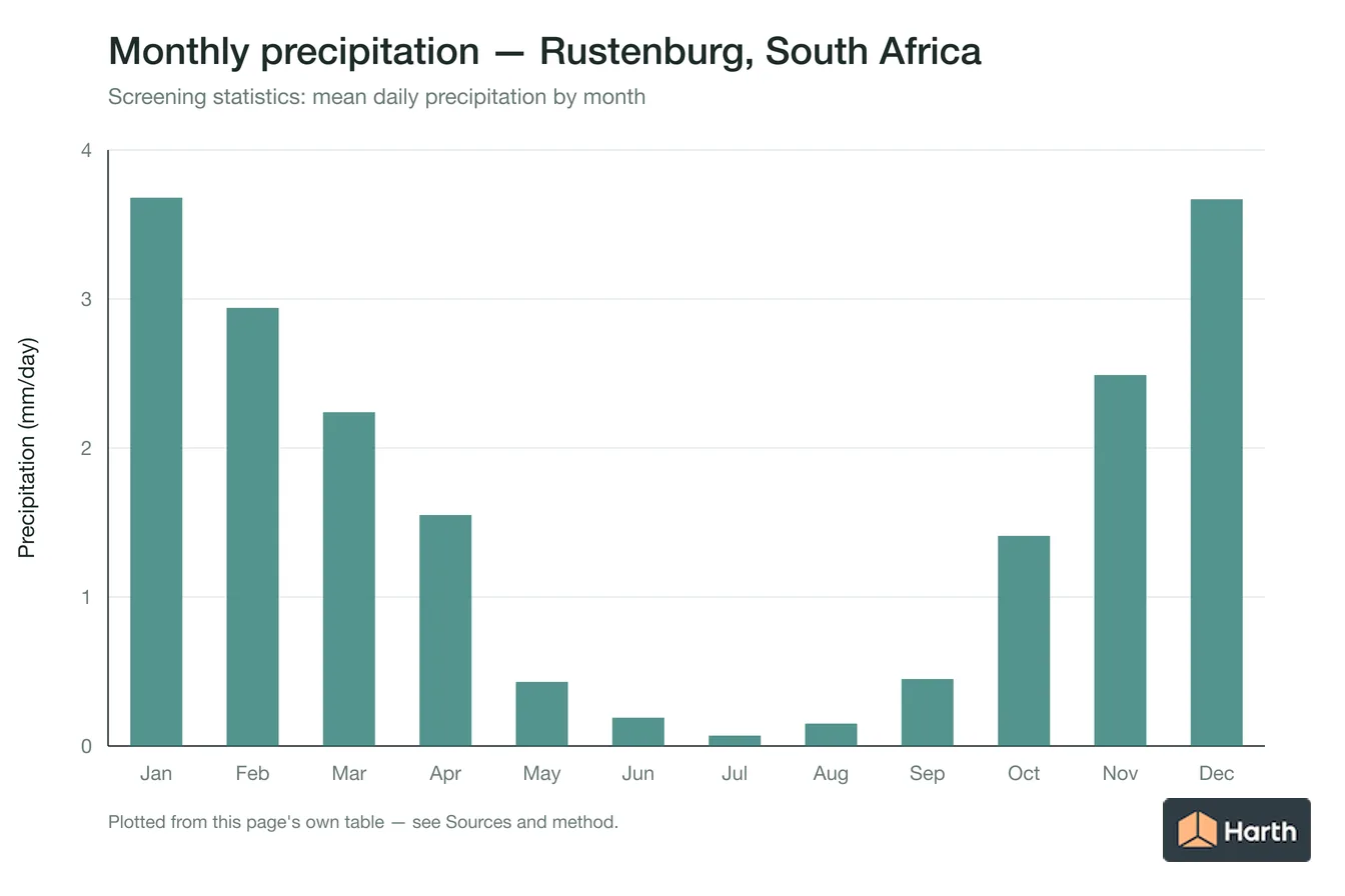 Mean daily precipitation by month for Rustenburg, South Africa