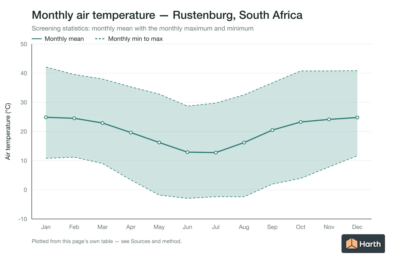 Monthly mean, maximum and minimum air temperature for Rustenburg, South Africa