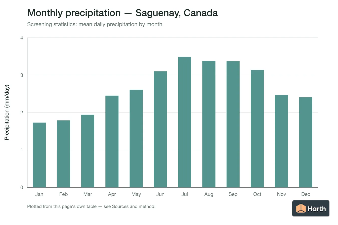 Mean daily precipitation by month for Saguenay, Canada
