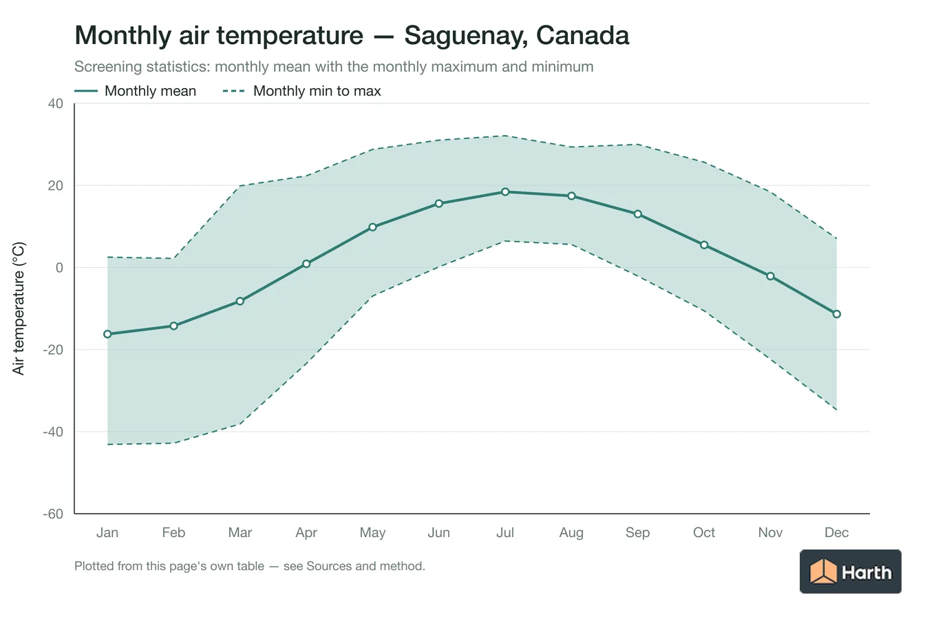 Monthly mean, maximum and minimum air temperature for Saguenay, Canada