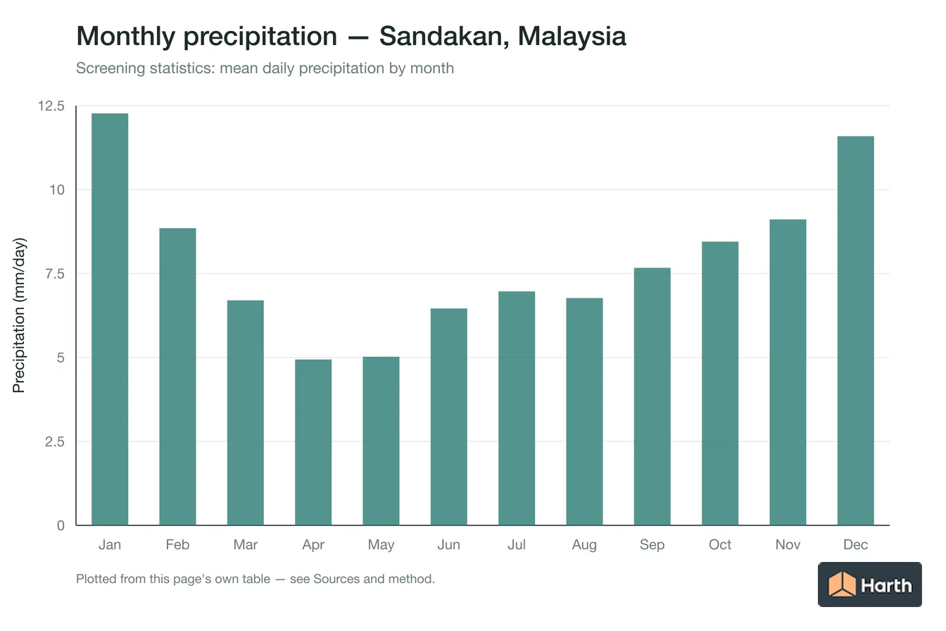 Mean daily precipitation by month for Sandakan, Malaysia