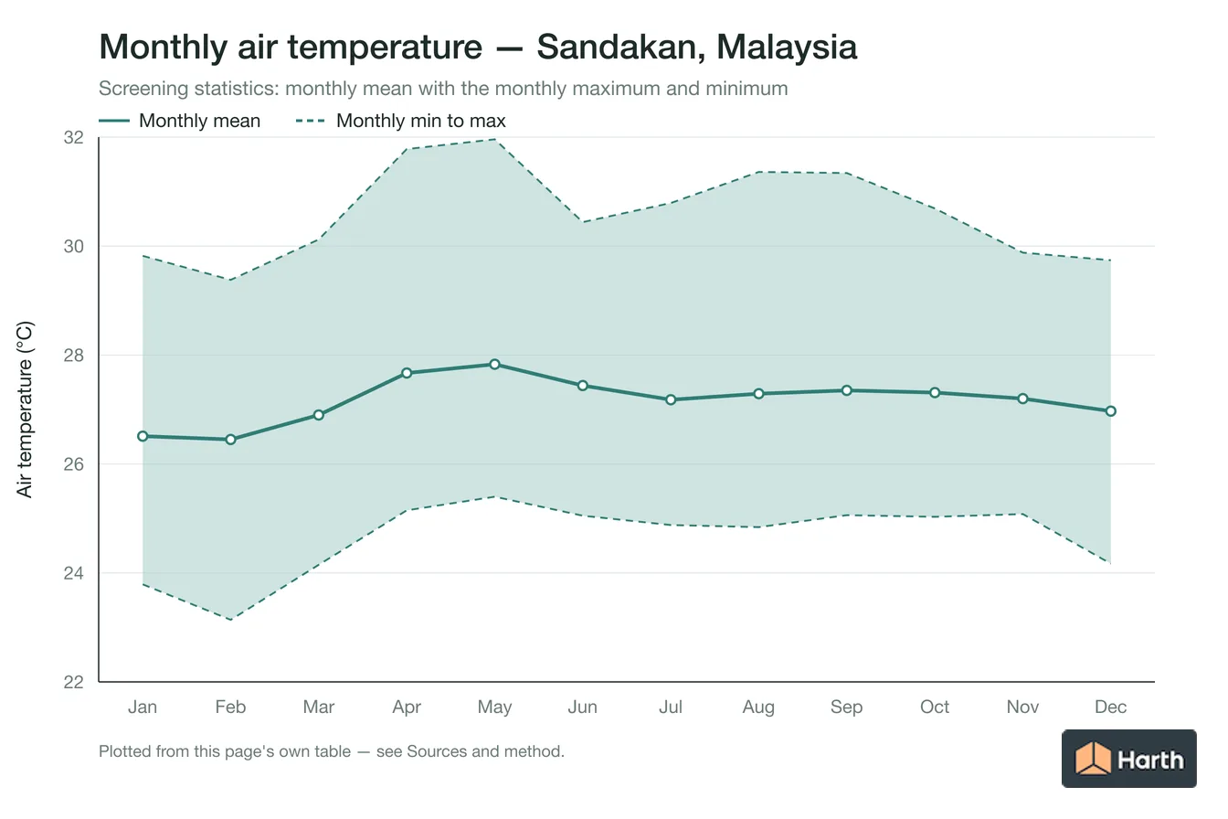 Monthly mean, maximum and minimum air temperature for Sandakan, Malaysia