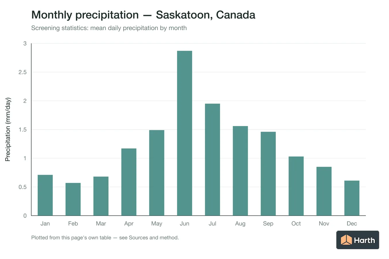 Mean daily precipitation by month for Saskatoon, Canada
