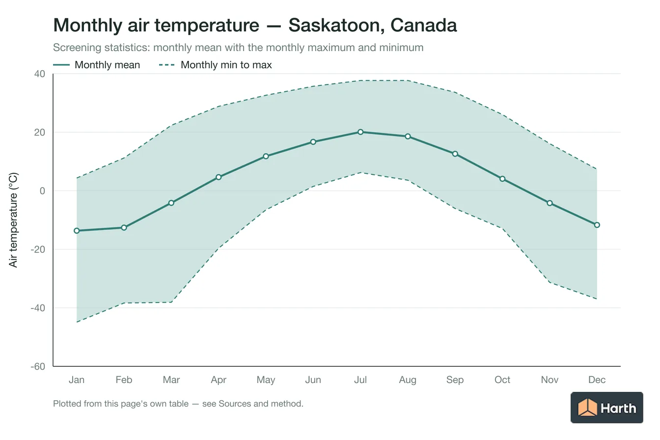 Monthly mean, maximum and minimum air temperature for Saskatoon, Canada