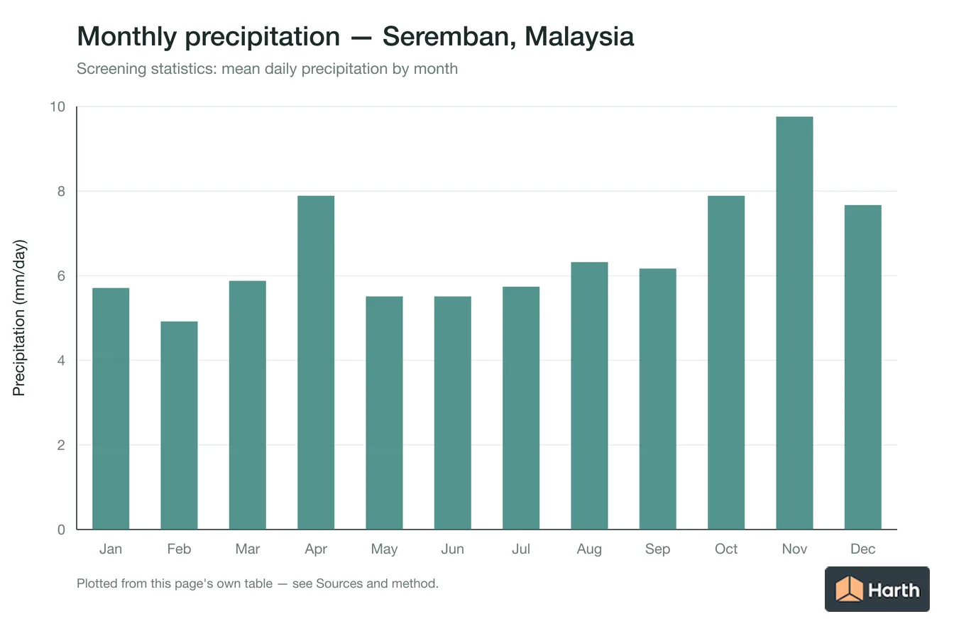 Mean daily precipitation by month for Seremban, Malaysia