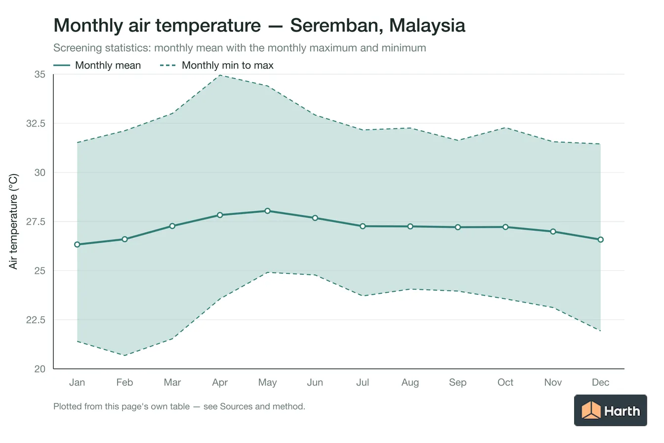 Monthly mean, maximum and minimum air temperature for Seremban, Malaysia