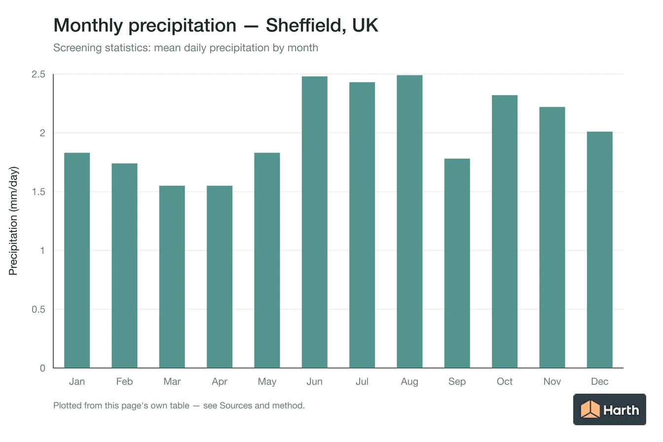 Mean daily precipitation by month for Sheffield, UK