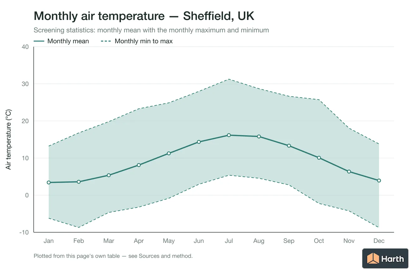 Monthly mean, maximum and minimum air temperature for Sheffield, UK