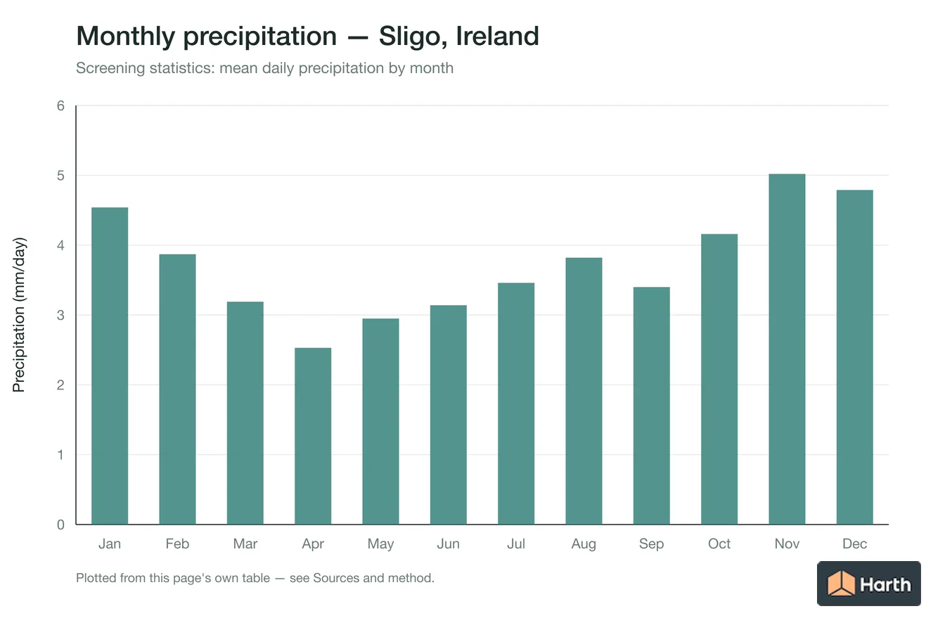 Mean daily precipitation by month for Sligo, Ireland