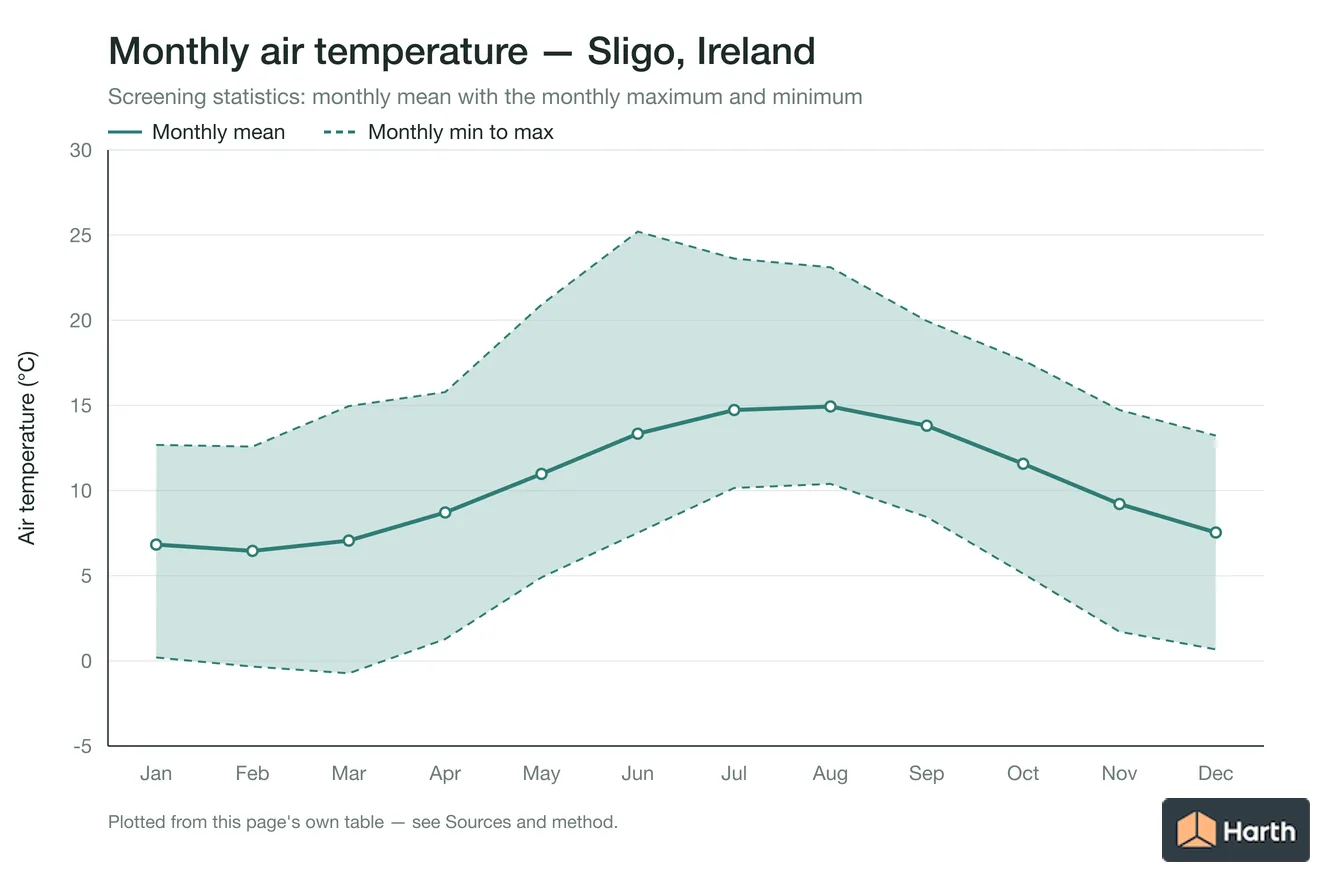 Monthly mean, maximum and minimum air temperature for Sligo, Ireland