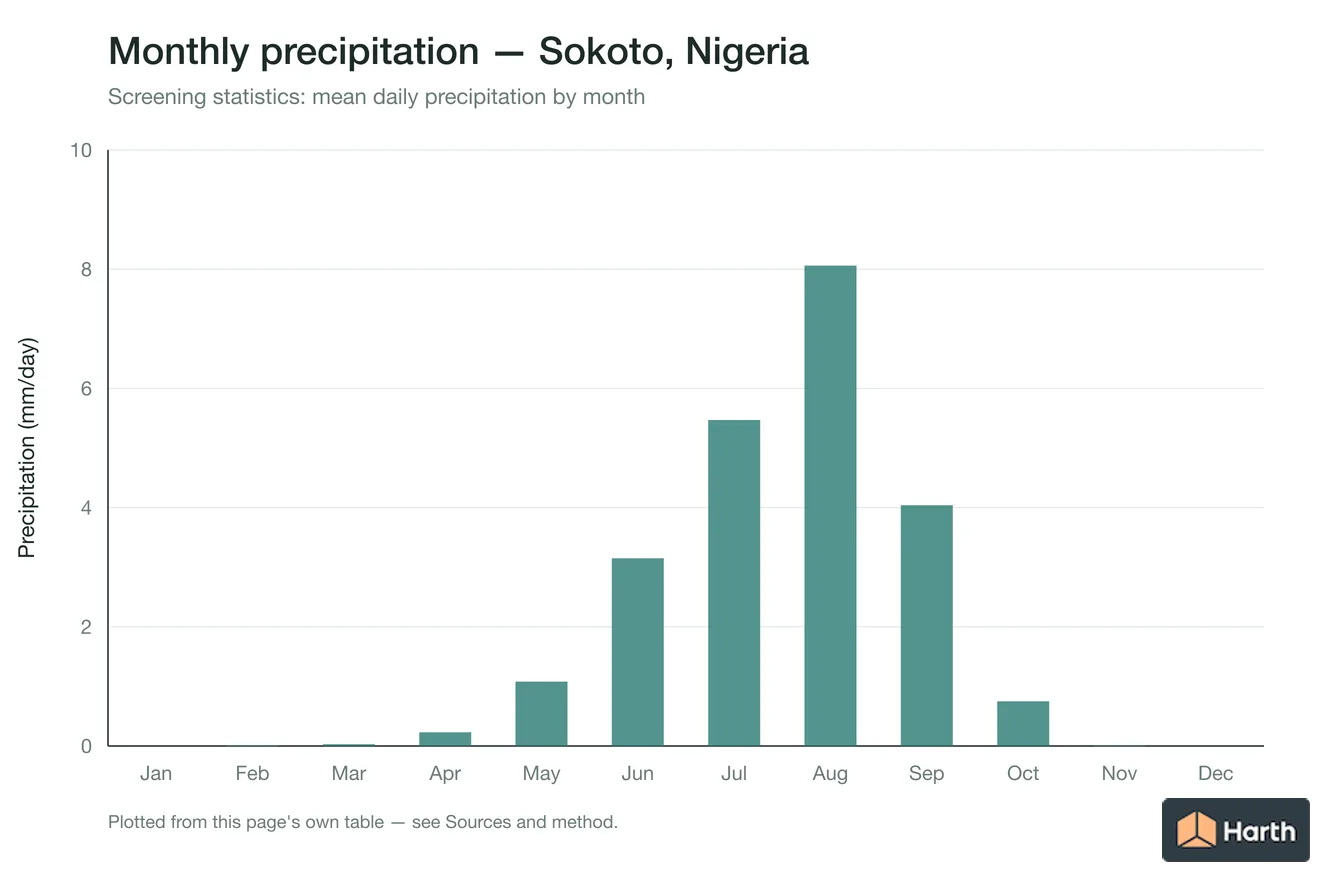 Mean daily precipitation by month for Sokoto, Nigeria
