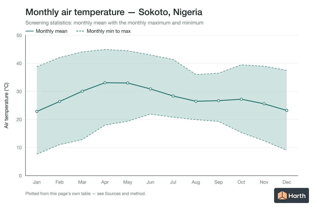 Monthly mean, maximum and minimum air temperature for Sokoto, Nigeria