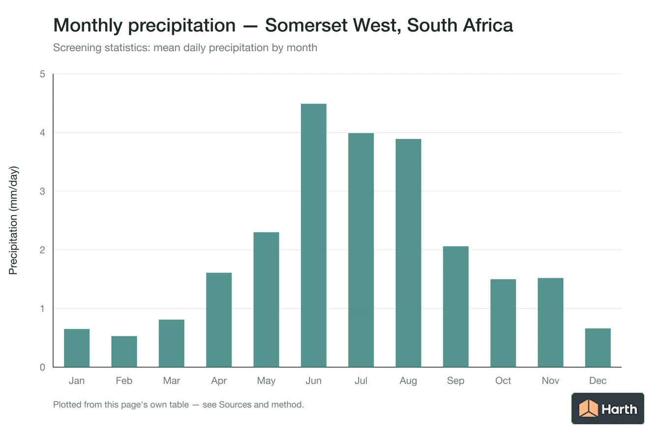 Mean daily precipitation by month for Somerset West, South Africa