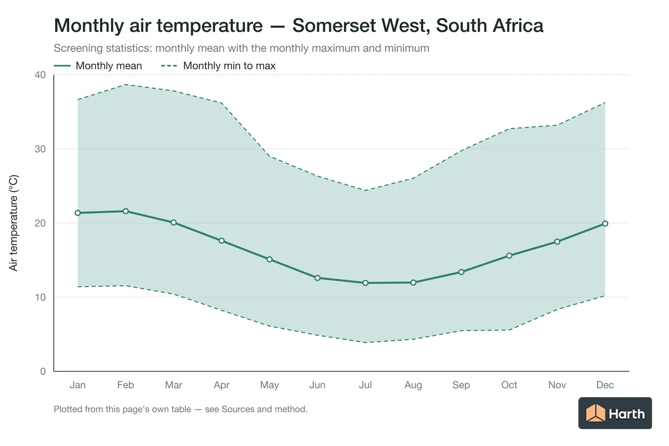Monthly mean, maximum and minimum air temperature for Somerset West, South Africa