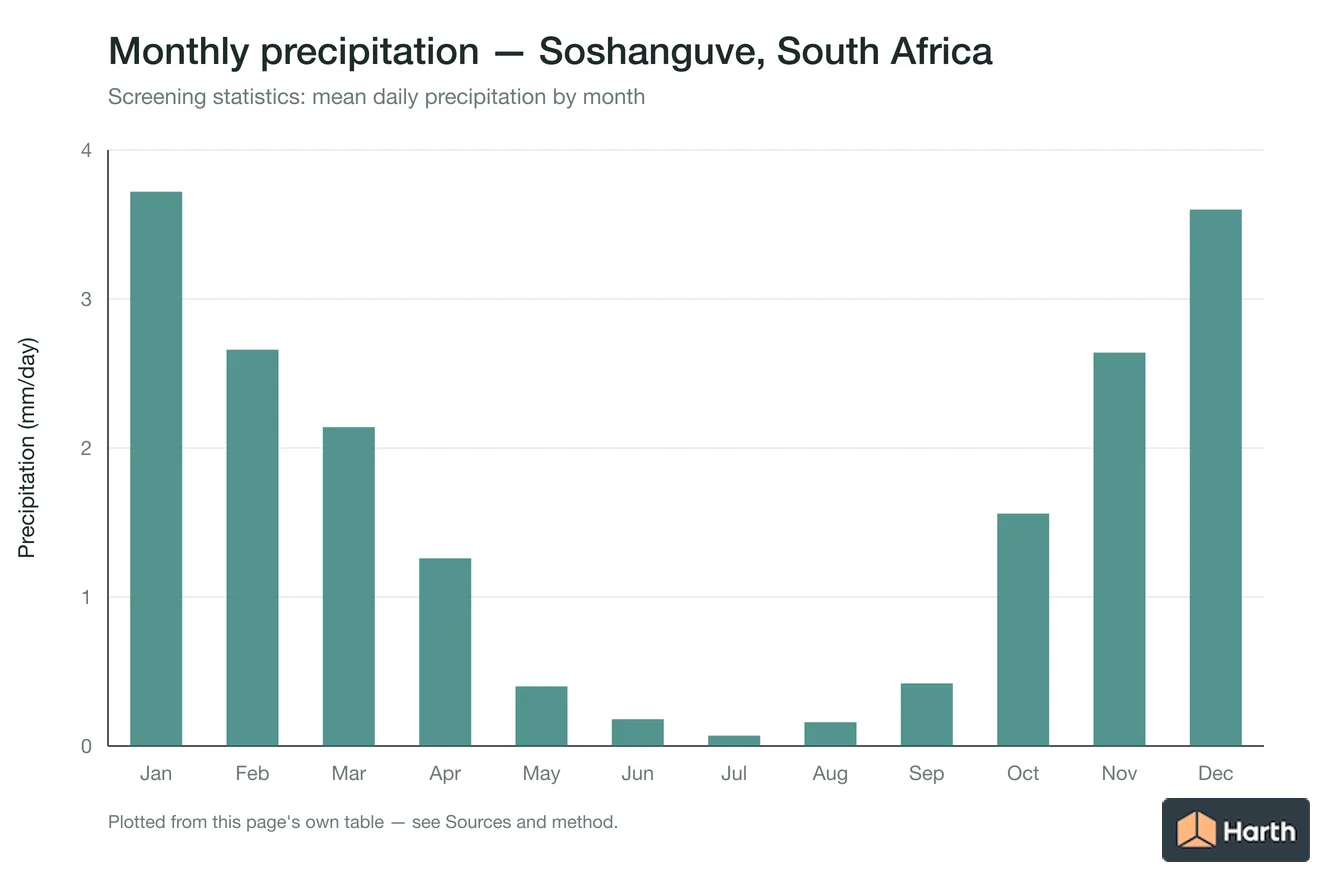 Mean daily precipitation by month for Soshanguve, South Africa