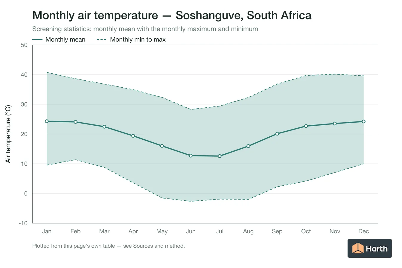 Monthly mean, maximum and minimum air temperature for Soshanguve, South Africa