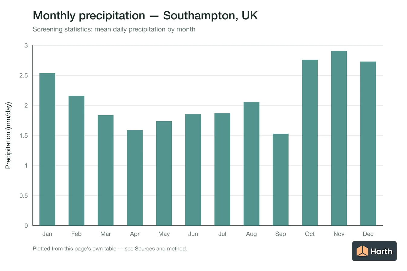 Mean daily precipitation by month for Southampton, UK