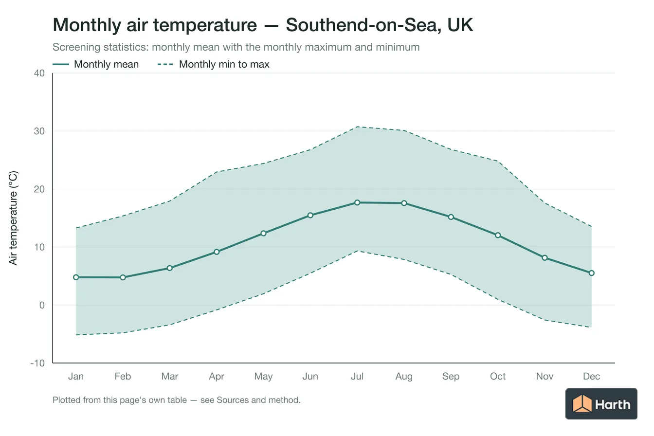 Monthly mean, maximum and minimum air temperature for Southend-on-Sea, UK