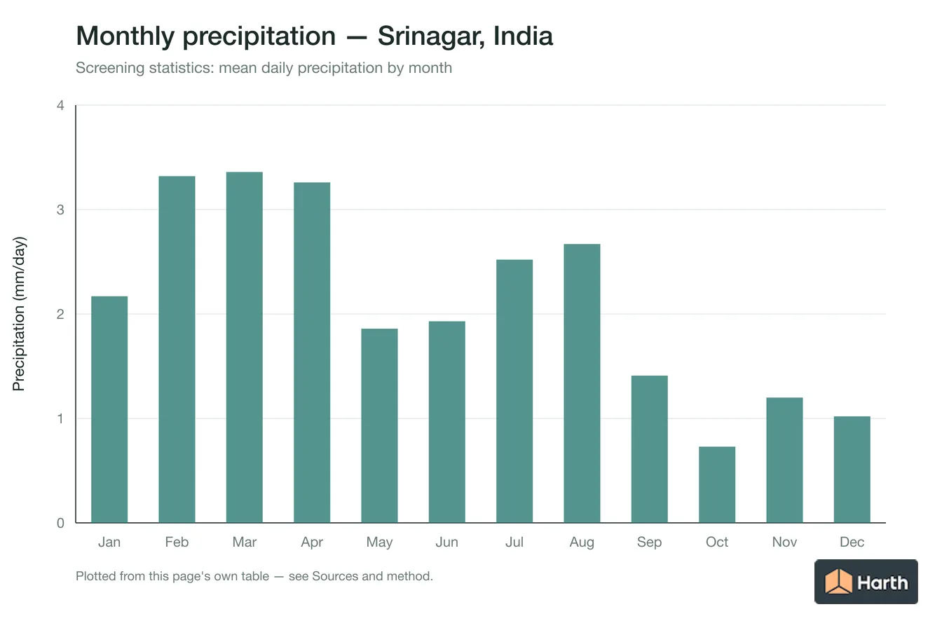 Mean daily precipitation by month for Srinagar, India