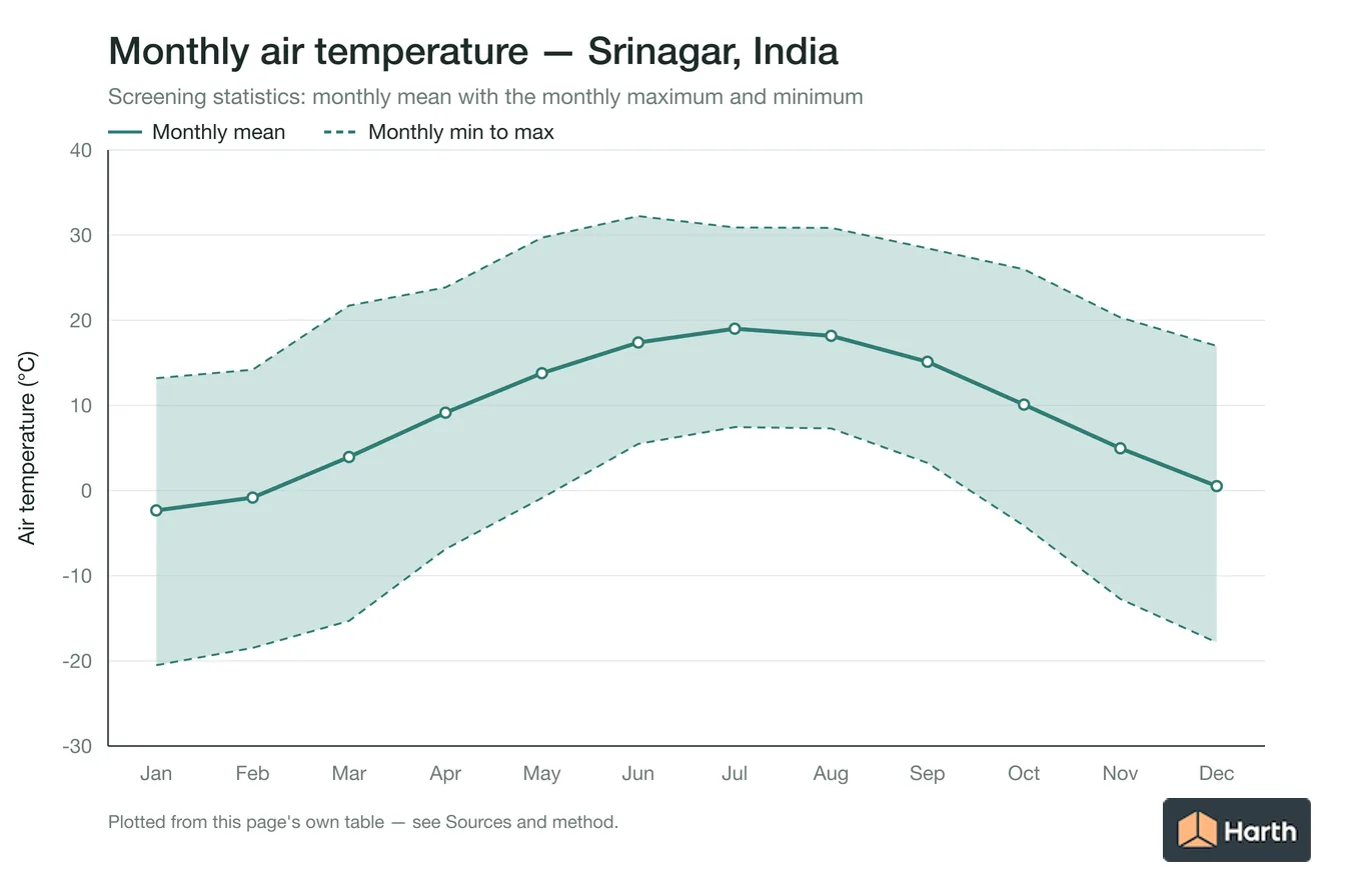 Monthly mean, maximum and minimum air temperature for Srinagar, India