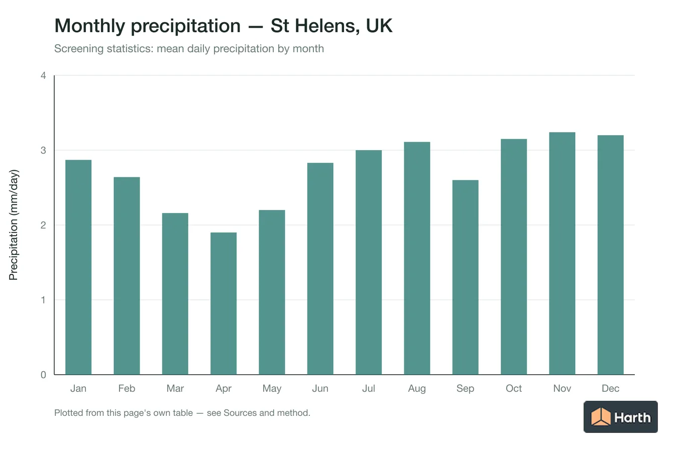Mean daily precipitation by month for St Helens, UK
