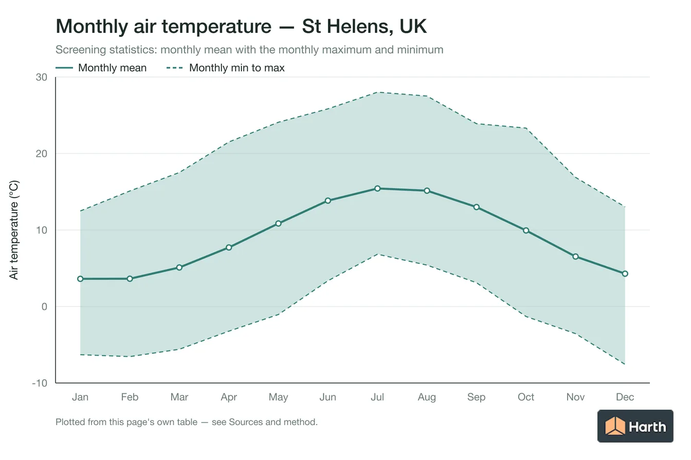 Monthly mean, maximum and minimum air temperature for St Helens, UK