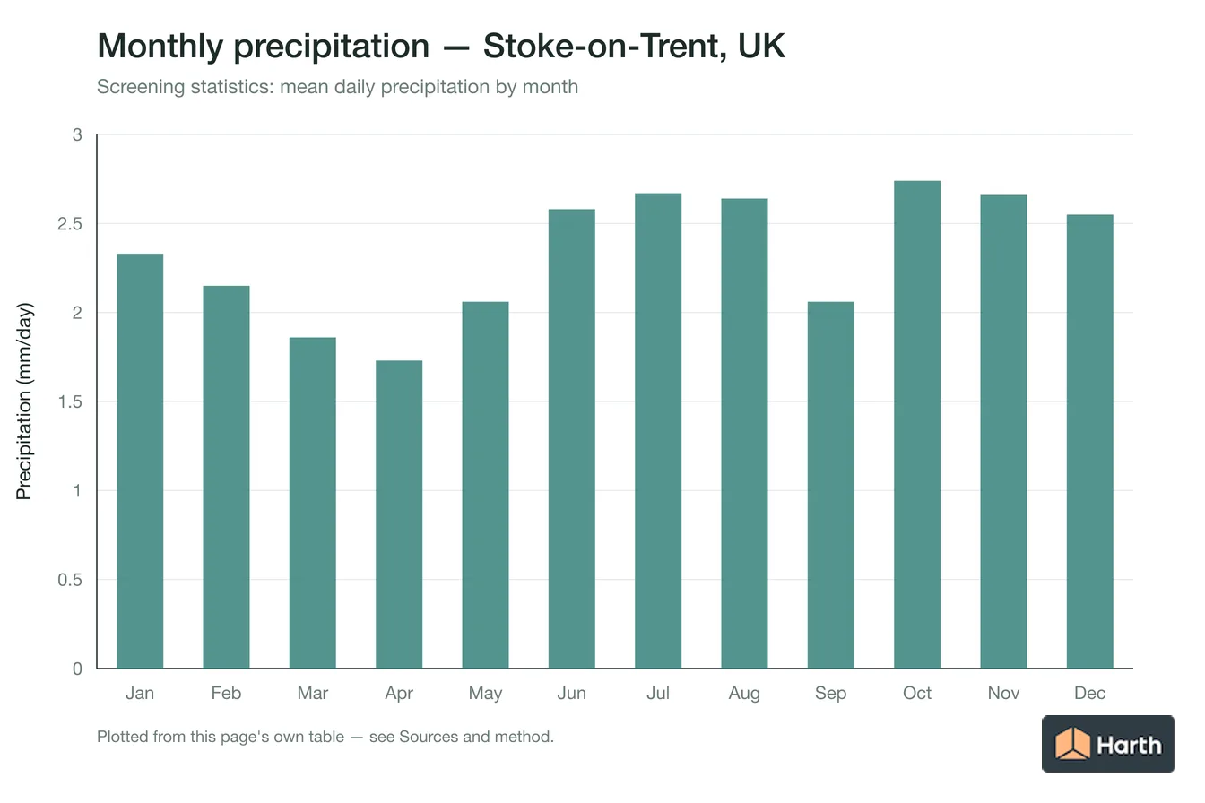 Mean daily precipitation by month for Stoke-on-Trent, UK