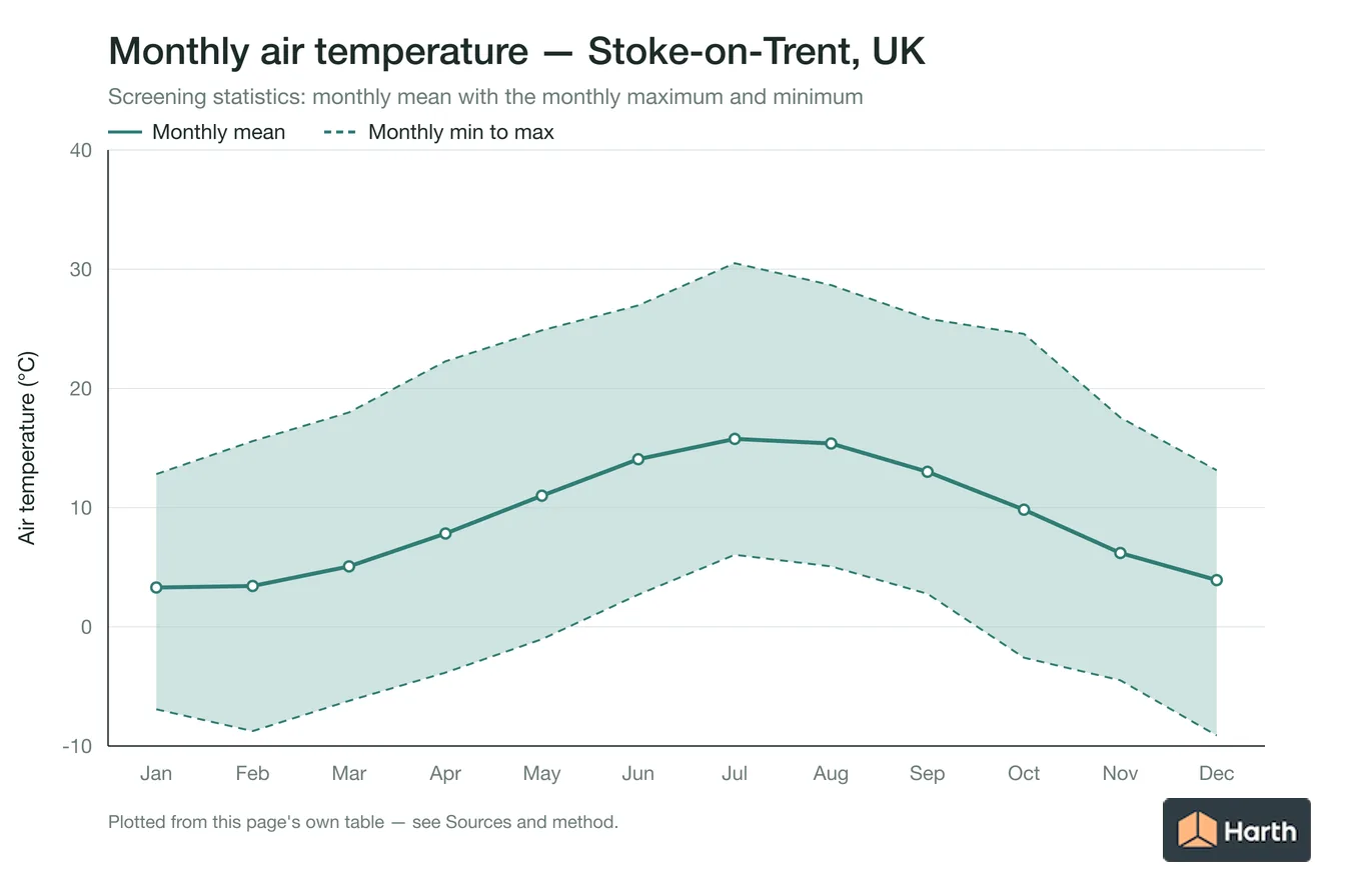 Monthly mean, maximum and minimum air temperature for Stoke-on-Trent, UK