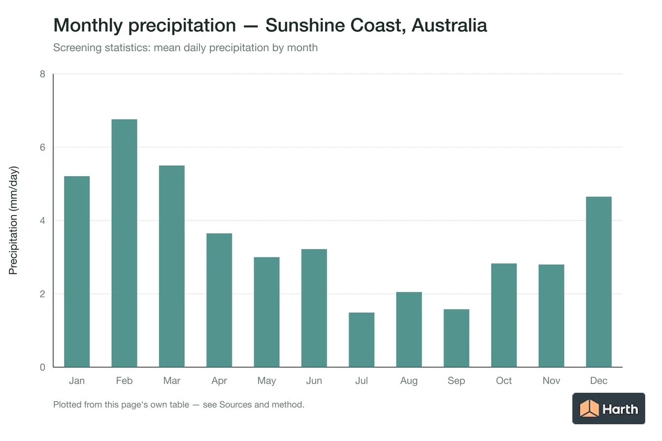 Mean daily precipitation by month for Sunshine Coast, Australia
