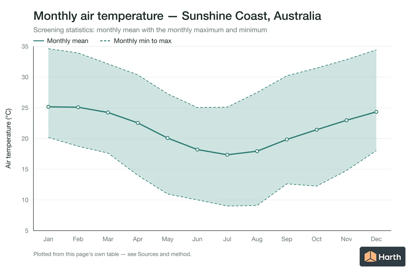 Monthly mean, maximum and minimum air temperature for Sunshine Coast, Australia